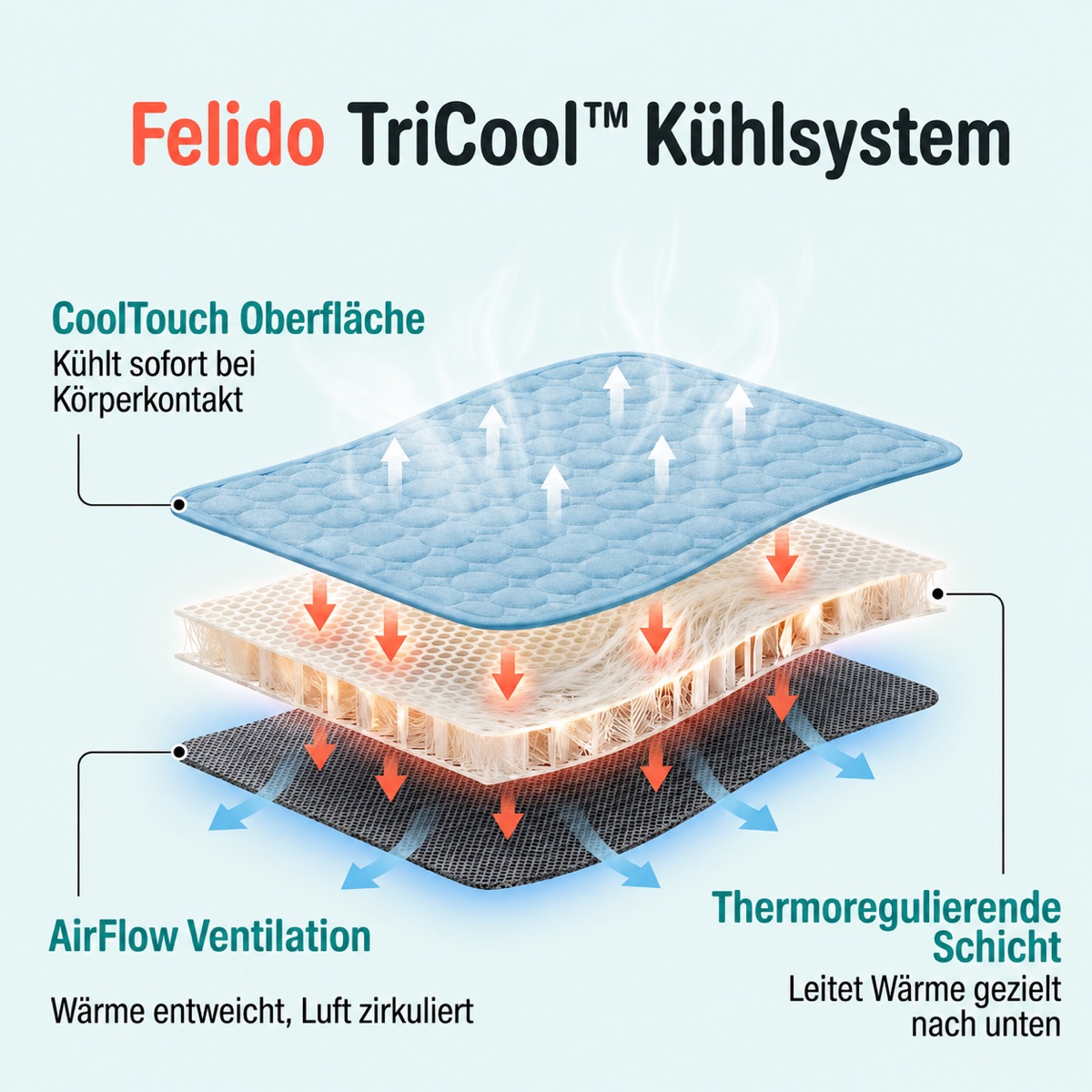 TriCool™ Kühlsystem — 3-Schicht-Aufbau: Eisseide, Wattierung, Mesh